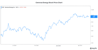 Cenovus Energy stock