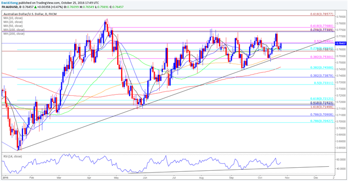 AUD/USD Daily Chart