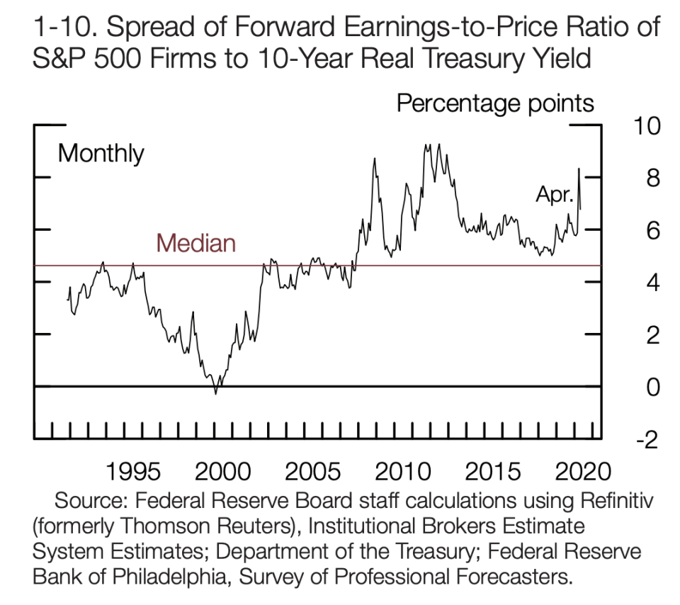 The Federal Reserve's latest financial stability report noted that investors appear to be taking on higher premiums for holding risky corporate equities when looking at the spread between forward earnings-to-price ratios on S&P 500 firms and the real yield on the U.S. 10-year Treasury.