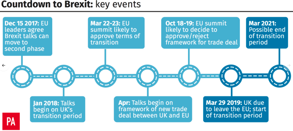 <em>The key events in the Brexit process (PA)</em>