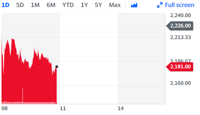 ABF shares sunk following news that Primark is expecting a major drop in sales as it has no online digital presence. Chart: Yahoo Finance 