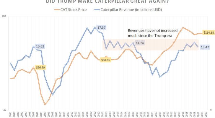 CAT stock versus Caterpillar revenue