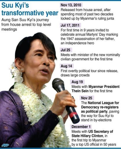 Chronology of political events in the past year related to Myanmar's democracy icon, Aung San Suu Kyi, who met US Secretary of State Hillary Clinton on the first trip to Myanmar by a top US official in 50 years