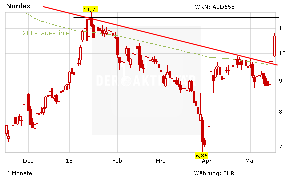 Nordex: Die Bären trauen ihren Augen nicht