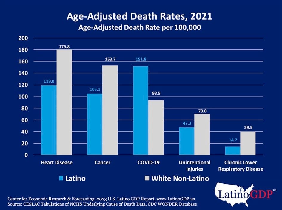 Latinos are less likely to die from cancer, heart disease and other leading causes of death than white Americans, but more likely to die from COVID-19.