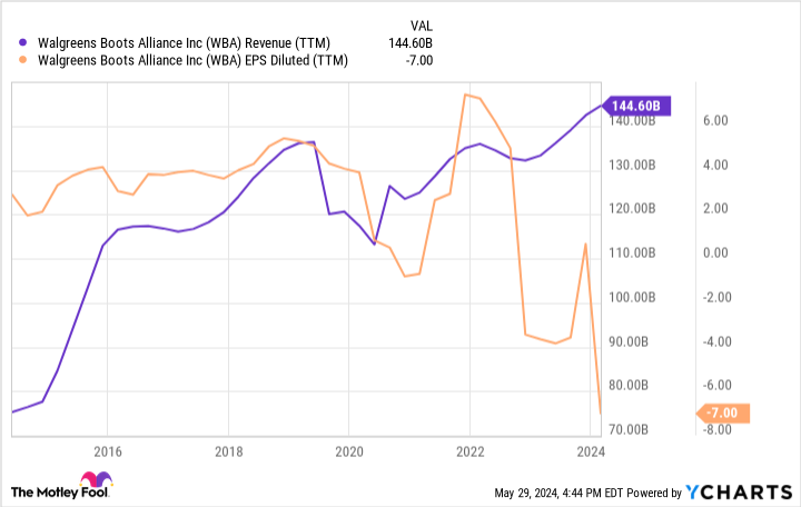 WBA Revenue (TTM) Chart