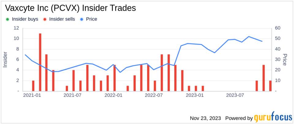 Insider Sell Alert: Vaxcyte Inc's President and CFO Andrew Guggenhime Sells 8,000 Shares