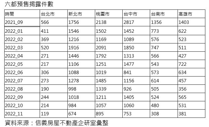 六都中以南二都預售屋買氣退燒最明顯。（圖／信義房屋提供）