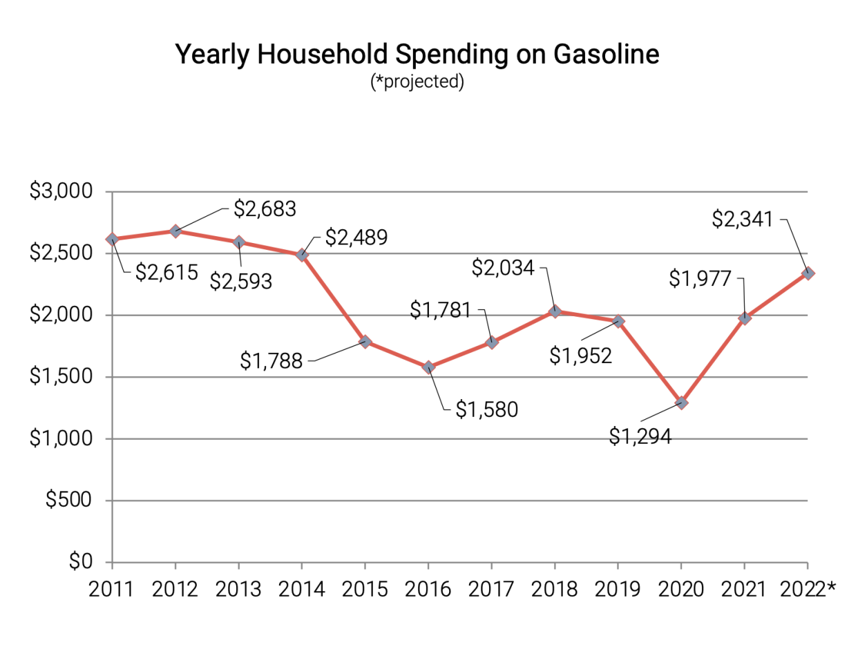 Prepare to spend more on gas in 2022, contends Gasbuddy.
