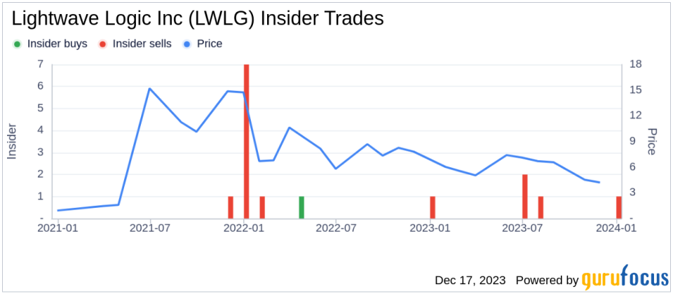 Insider Sell Alert: Director Frederick Leonberger Sells 75,000 Shares of Lightwave Logic Inc (LWLG)