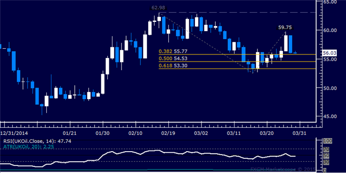 Gold May Be Readying to Turn Lower Anew, SPX 500 Stalling at Support