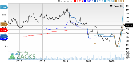 Big Lots, Inc. Price and Consensus