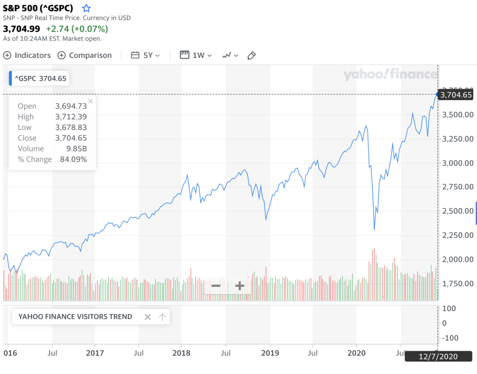 Five years of the S&P 500 to date. A lot of all time highs turned out to be simply normal moments in the market's upward trajectory when zoomed out. (Yahoo Finance)