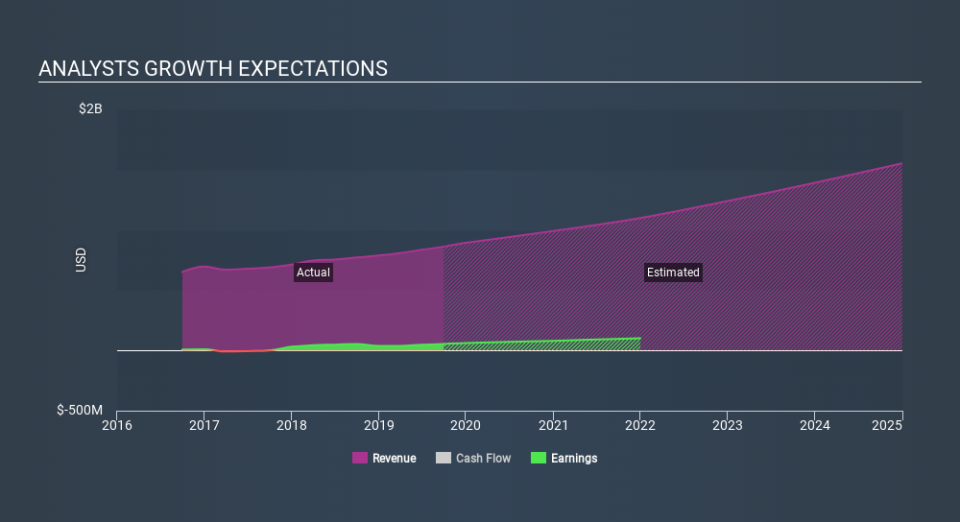 NasdaqGS:OMCL Past and Future Earnings, January 28th 2020