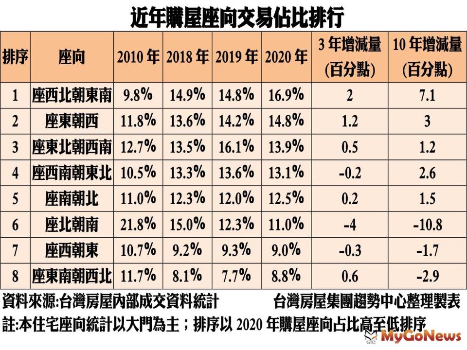 ▲近年購屋座向交易佔比排行(資料來源:台灣房屋內政部成交資料統計)