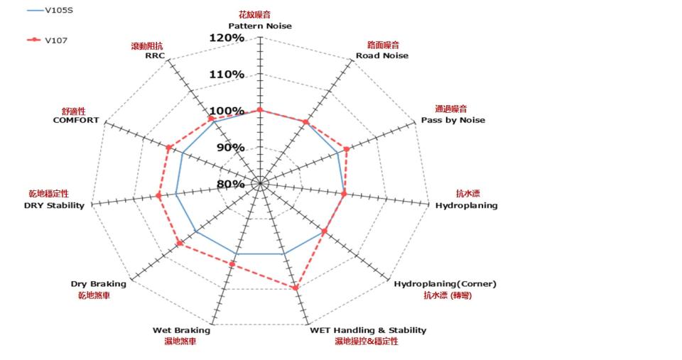 Sport V105與Sport V107各項性能表現比較雷達圖