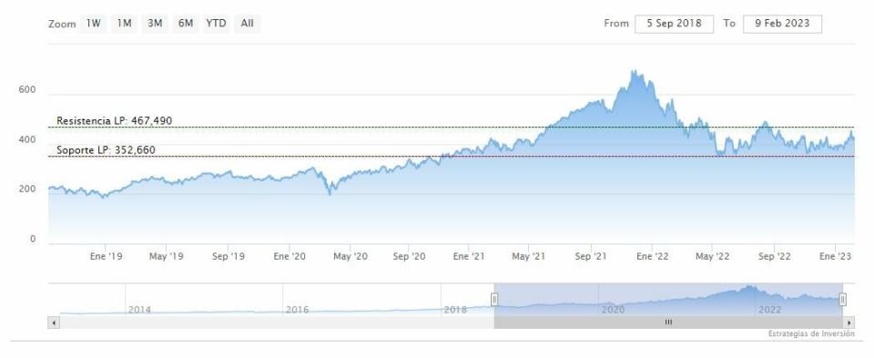 Dos acciones para mantenerse largo y fuerte en Wall Street