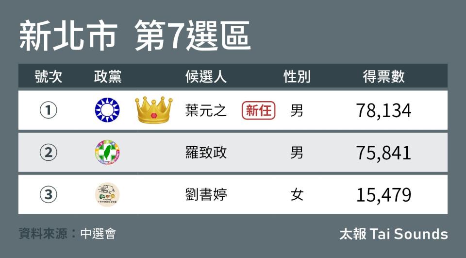 新北市立委選舉結果。太報繪製