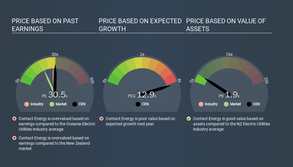 NZSE:CEN Price Estimation Relative to Market, February 8th 2020