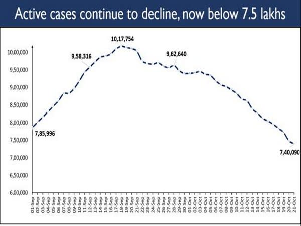 Union Ministry of Health issued a graph depicting active cases below 7.5 lakhs on Wednesday.