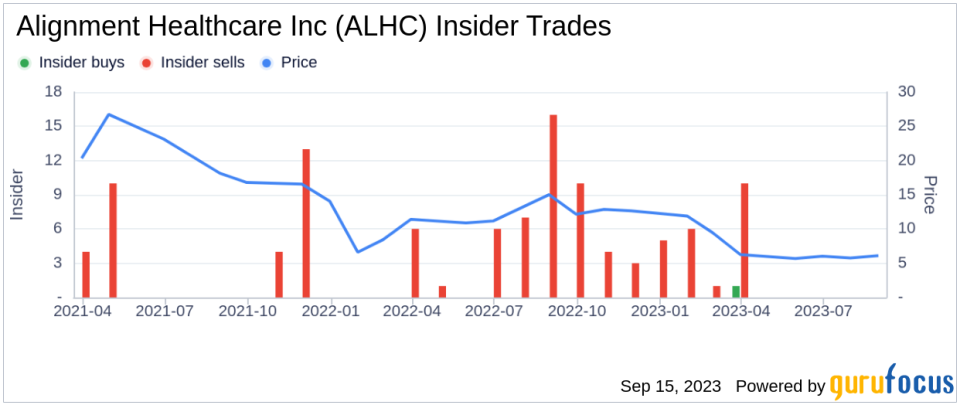 Insider Sell: Christopher Joyce Sells 15,474 Shares of Alignment Healthcare Inc (ALHC)