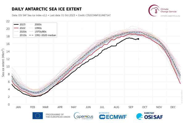 Extensión diaria del hielo marino del Ártico desde 1979 hasta septiembre de 2023. 