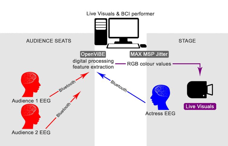 <span class="caption">Illustrative example: The passive multi-brain EEG-based BCI system.</span> <span class="attribution"><span class="source">Zioga et al. 2016 (Images of human heads originally designed by Freepik).</span></span>