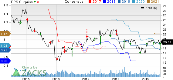 Shaw Communications Inc. Price, Consensus and EPS Surprise