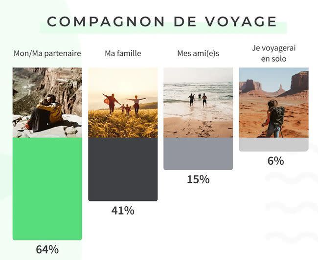 Les compagnons de voyage des Français pour les vacances 2023.