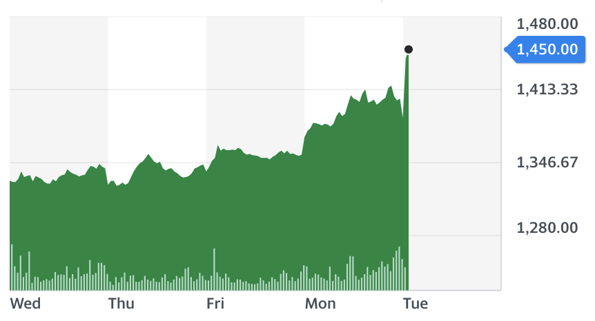 Imperial brands stock chart on Tuesday. Source: Yahoo Finance