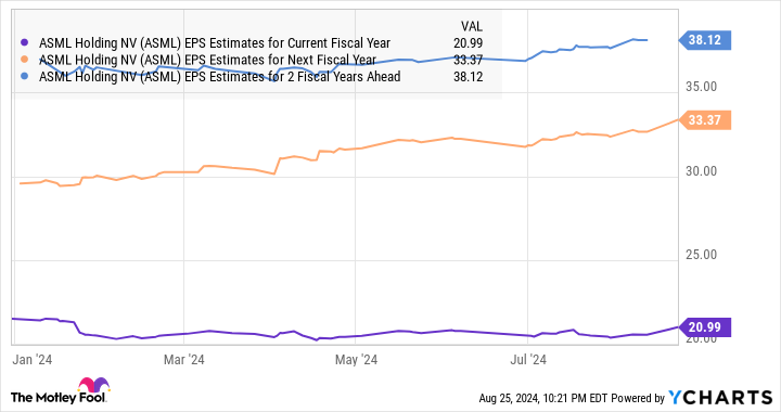 ASML EPS Estimates for Current Fiscal Year Chart