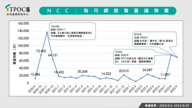 NCC每月網路聲量趨勢圖。（TPOC台灣議題研究中心提供）