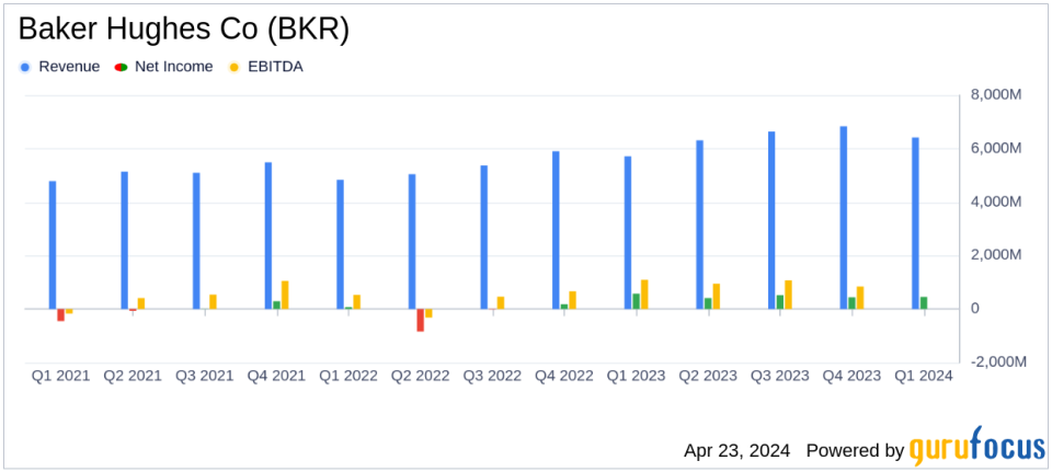 Baker Hughes Co (BKR) Q1 2024 Earnings: Surpasses Revenue Forecasts with Strong Year-Over-Year Growth