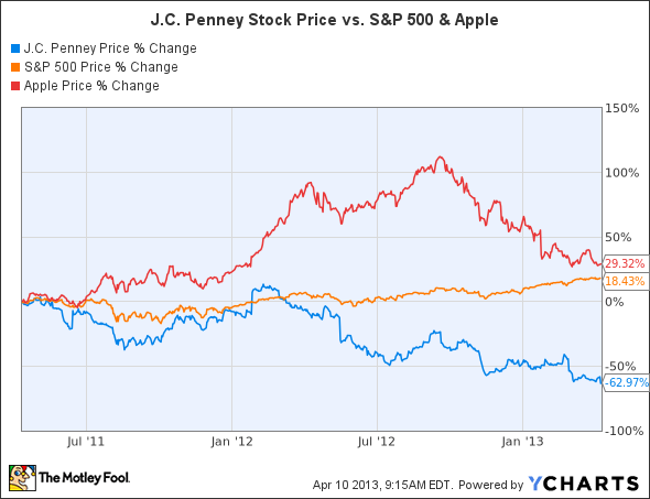 JCP Chart