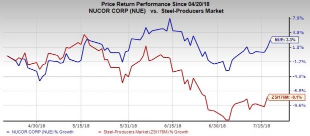 Nucor (NUE) witnessed strong performance in its steel mills unit in Q2, but its results missed expectations.