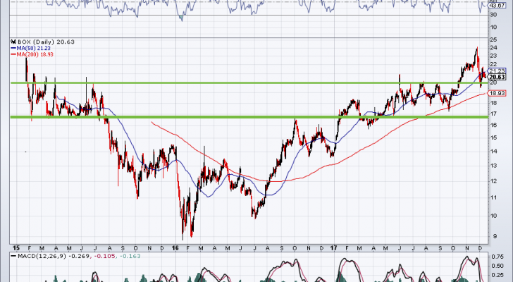 chart of BOX stock price