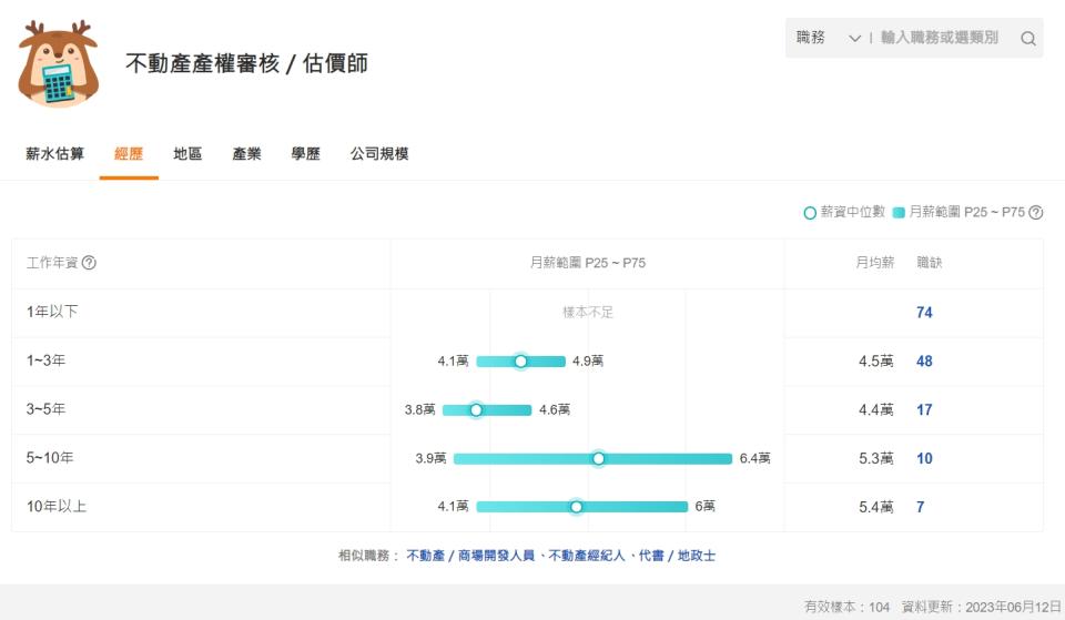 根據人力銀行的數據，不動產估價師的月薪，平均落在4.5~5.4萬元。（圖／翻攝104人力銀行）