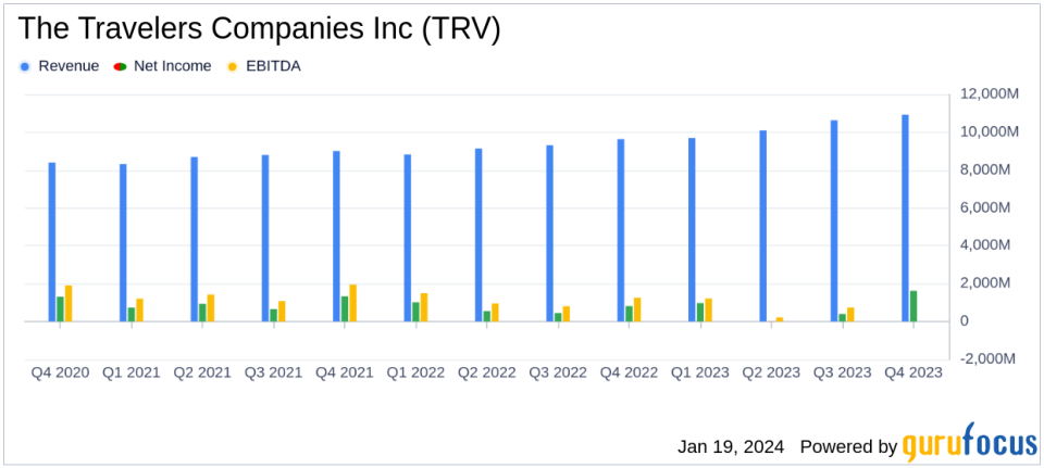 Travelers Companies Inc (TRV) Posts Record Earnings in Q4 2023