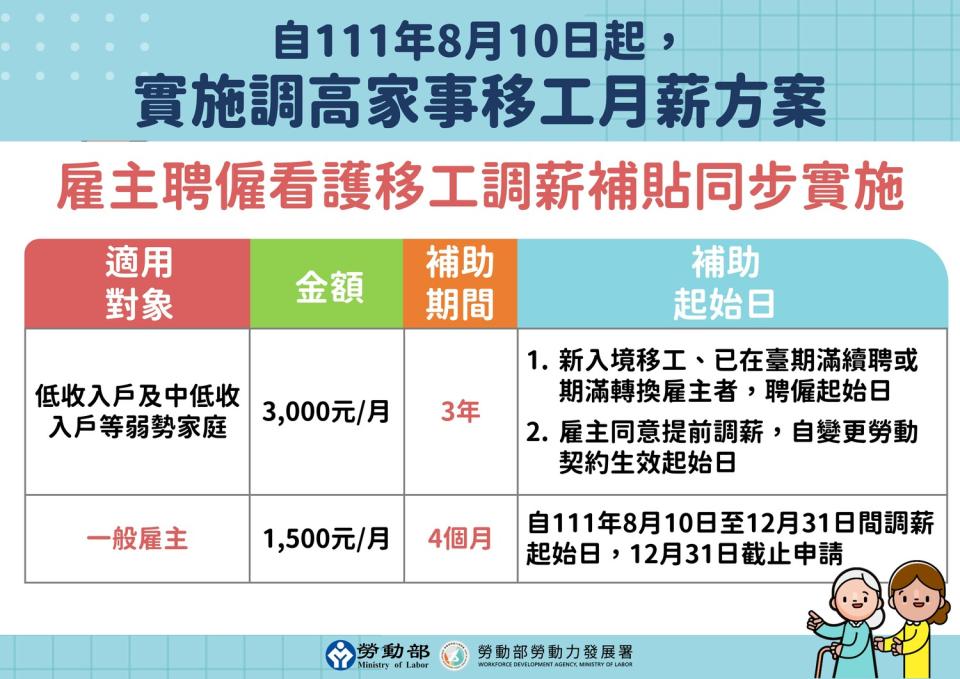 勞動部宣布，自即日起，新招募引進或期滿續（轉）聘的家事移工適用調薪新制，月薪提高至2萬元，且補貼方案同步實施。   圖：勞動部提供