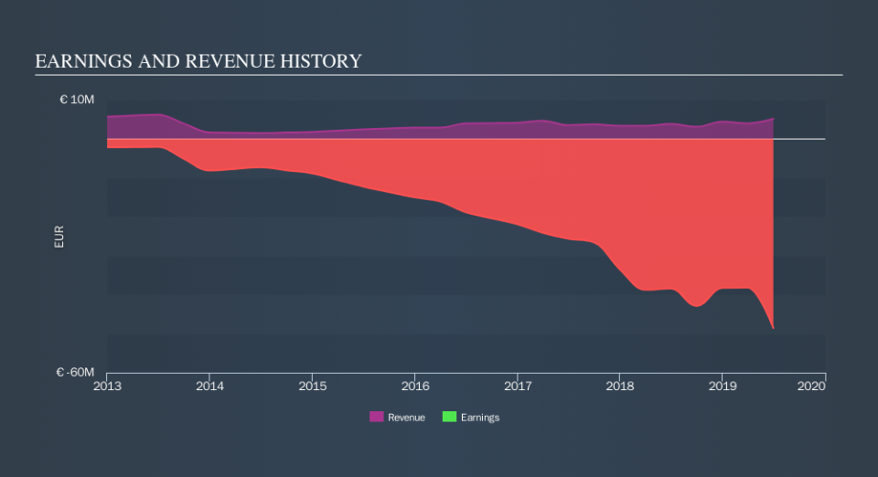 ENXTPA:ERYP Income Statement, November 5th 2019