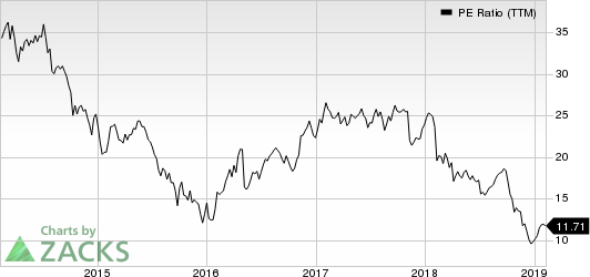 Colfax Corporation PE Ratio (TTM)