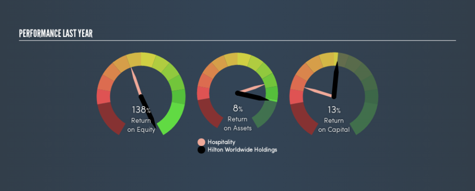 NYSE:HLT Past Revenue and Net Income, April 23rd 2019