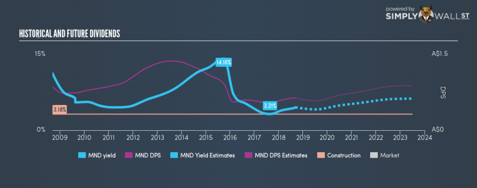 ASX:MND Historical Dividend Yield September 8th 18