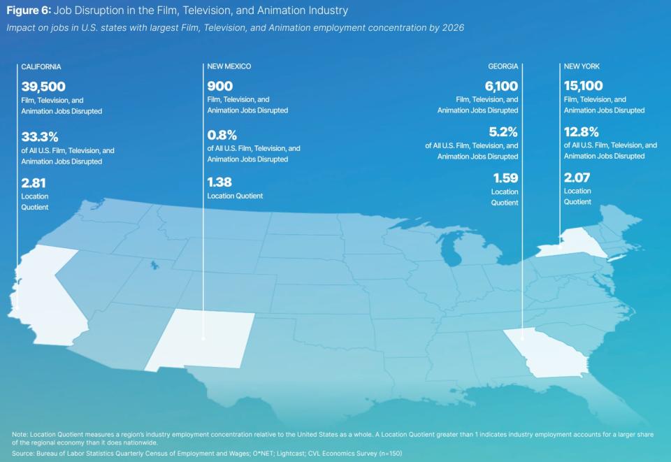 Figures from a report on the impact of AI on creative jobs