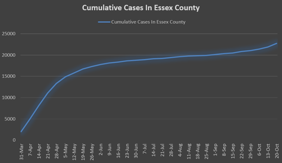 Data Source: Essex County