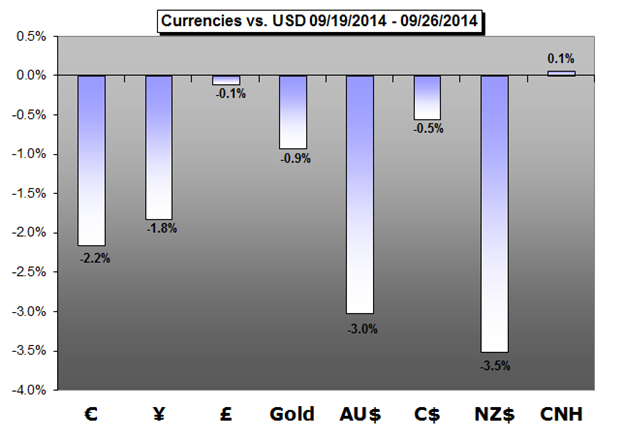 Weekly Trading Forecast: Will the Dollar and Euro Maintain Their Trends?