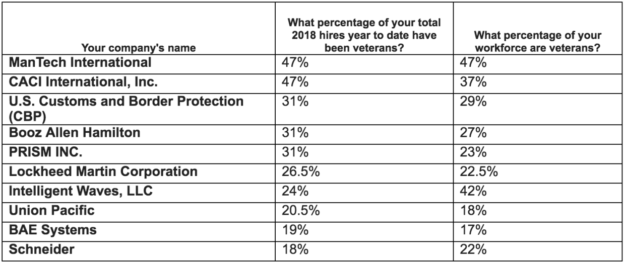 Monster and Military.com worked with a panel of veteran hiring experts to identify the top 10 employers demonstrating an extraordinary commitment to veteran hiring and retention.