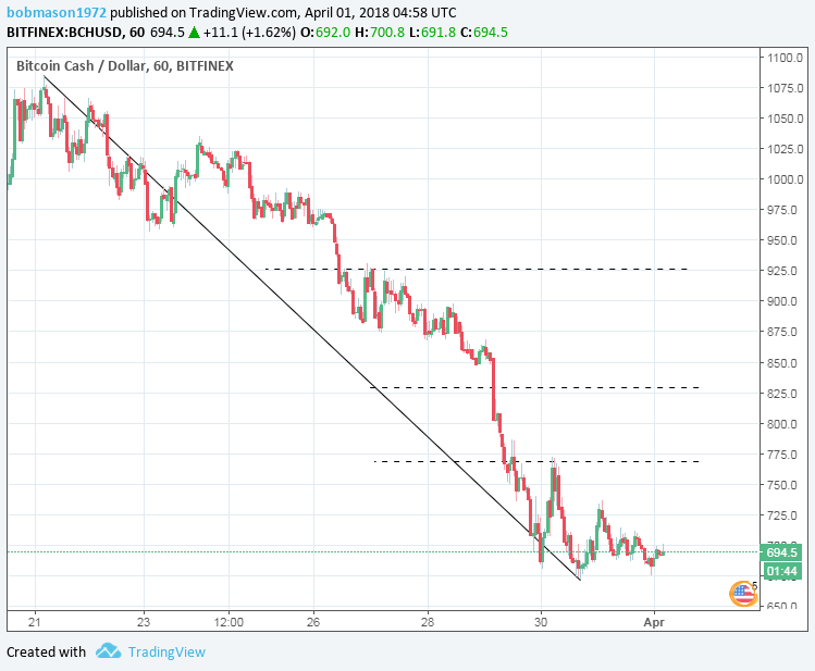 BCH/USD 01/04/18 Hourly Chart