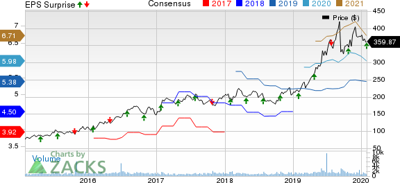 MarketAxess Holdings Inc. Price, Consensus and EPS Surprise