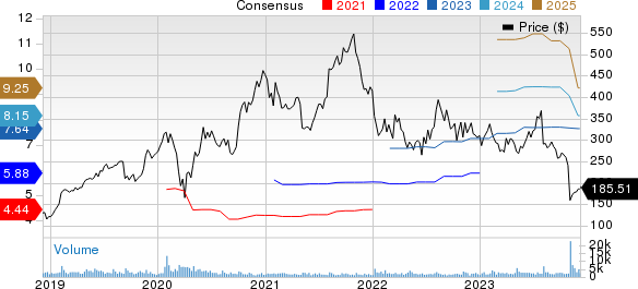 Paycom Software, Inc. Price and Consensus